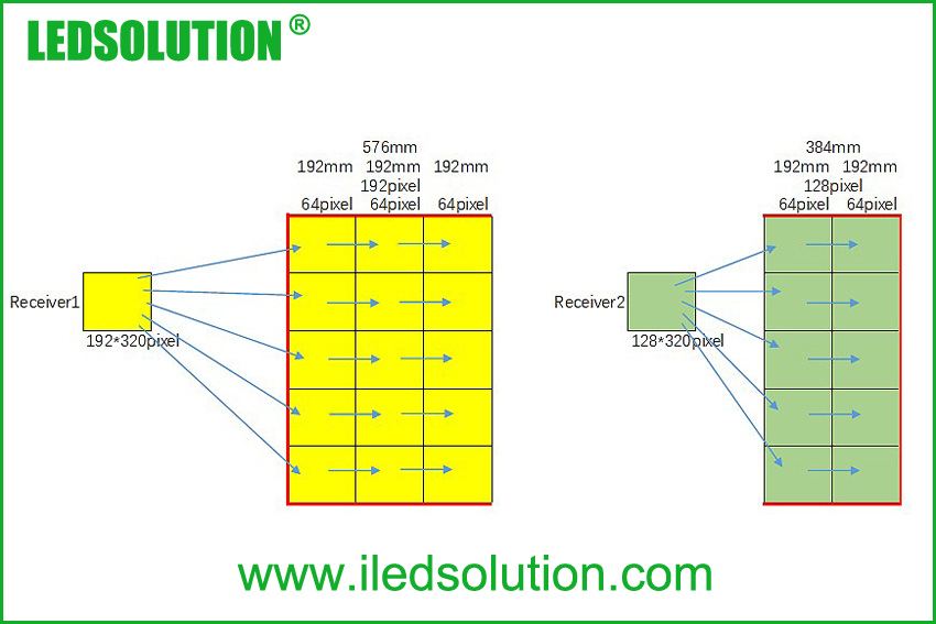 Why sometimes one cabinet has 2 receiving cards Why sometimes one cabinet has 2 receiving cards