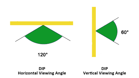 Optimizing Your LED Viewing Angle