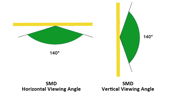 Viewing Angle of SMD LEDs